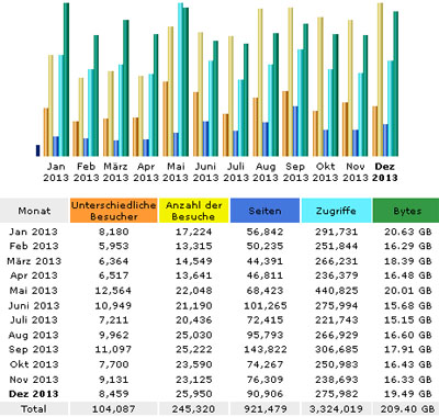 Blog-Abrufstatistik 2013